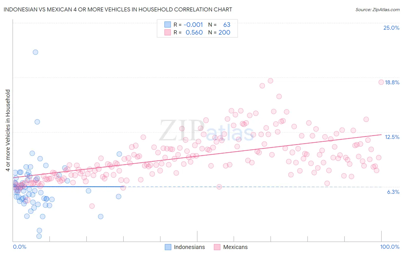 Indonesian vs Mexican 4 or more Vehicles in Household