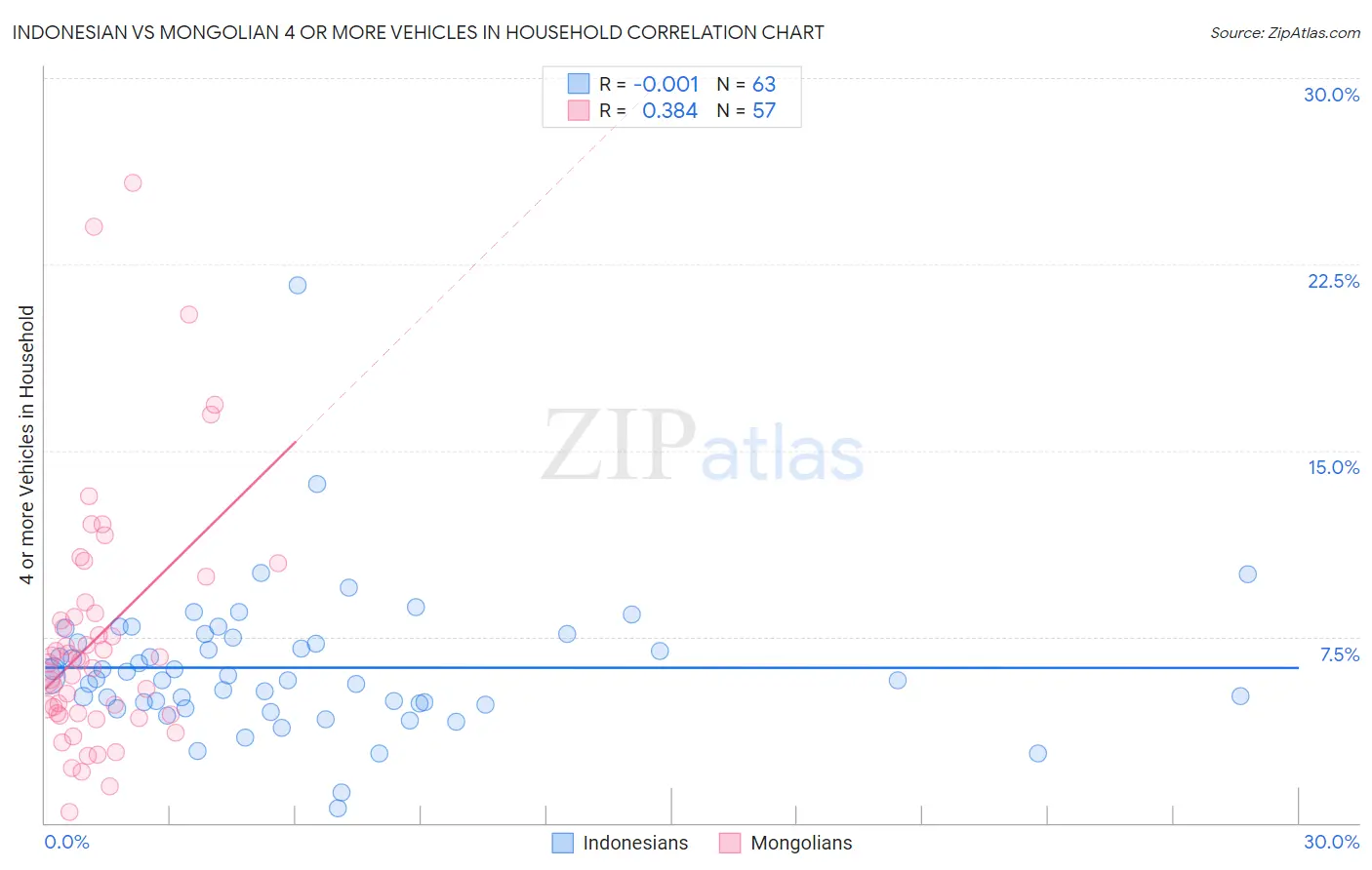 Indonesian vs Mongolian 4 or more Vehicles in Household