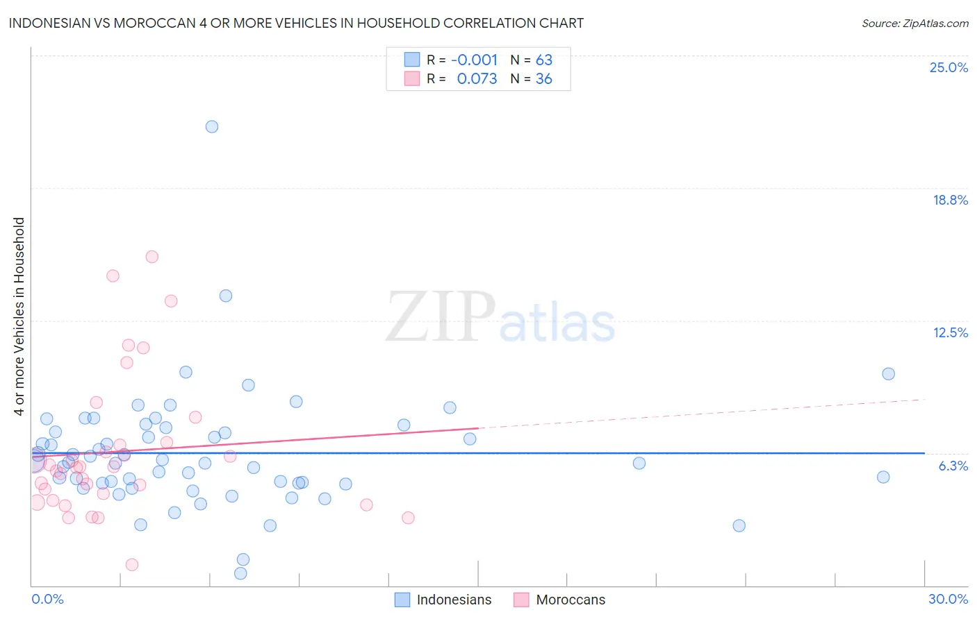 Indonesian vs Moroccan 4 or more Vehicles in Household