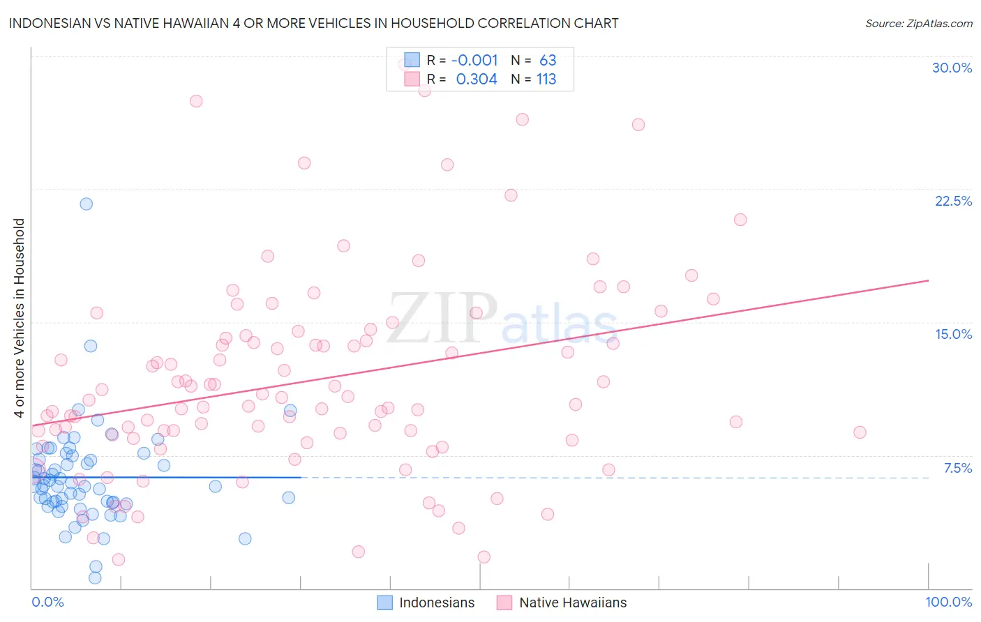 Indonesian vs Native Hawaiian 4 or more Vehicles in Household