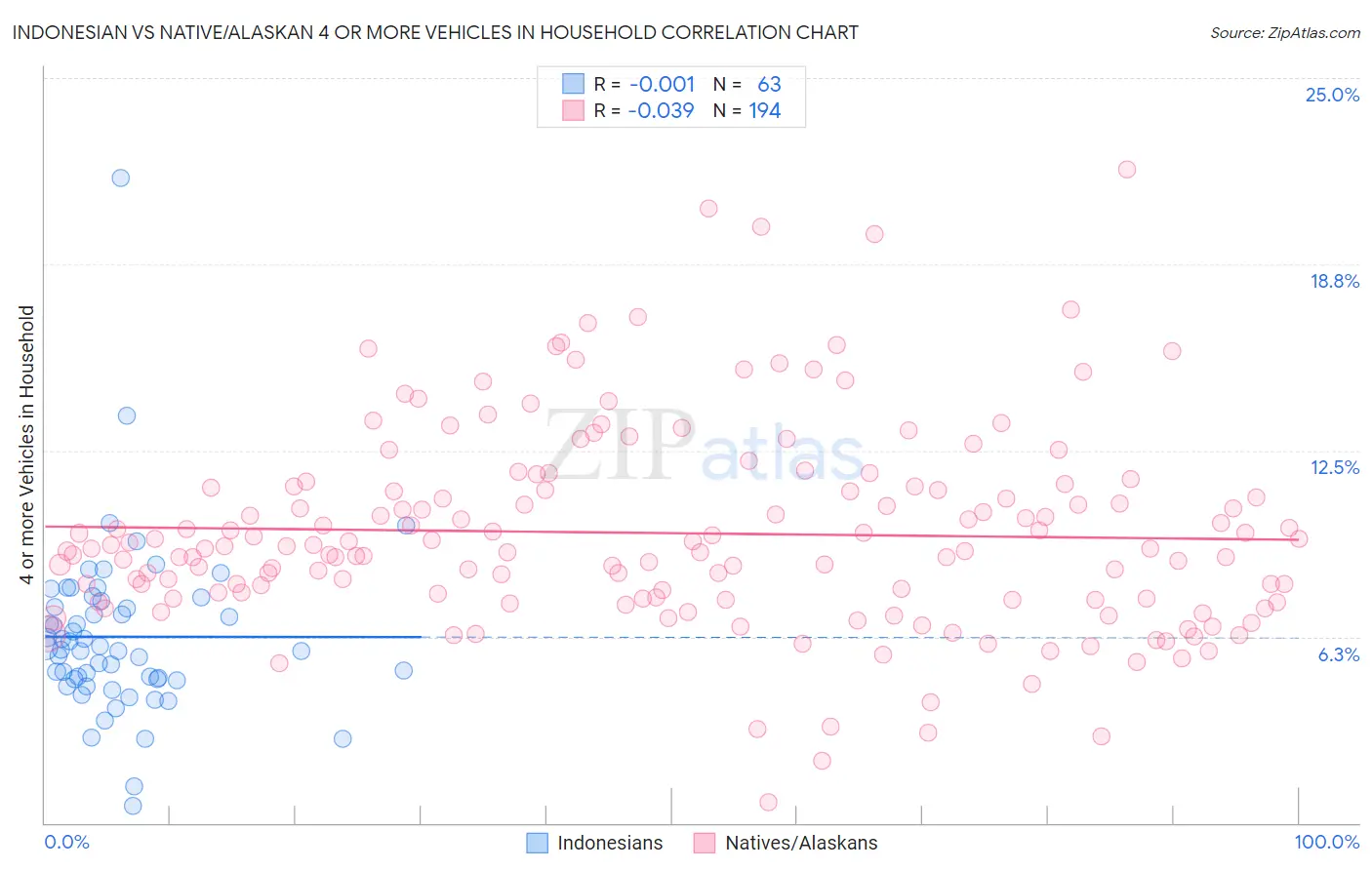 Indonesian vs Native/Alaskan 4 or more Vehicles in Household