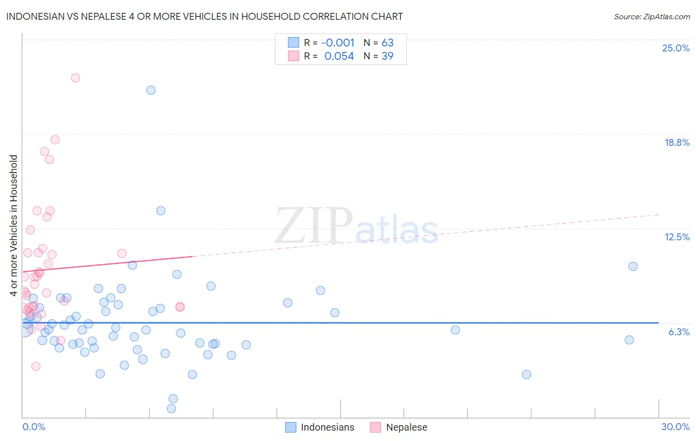 Indonesian vs Nepalese 4 or more Vehicles in Household