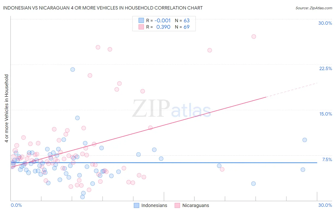 Indonesian vs Nicaraguan 4 or more Vehicles in Household