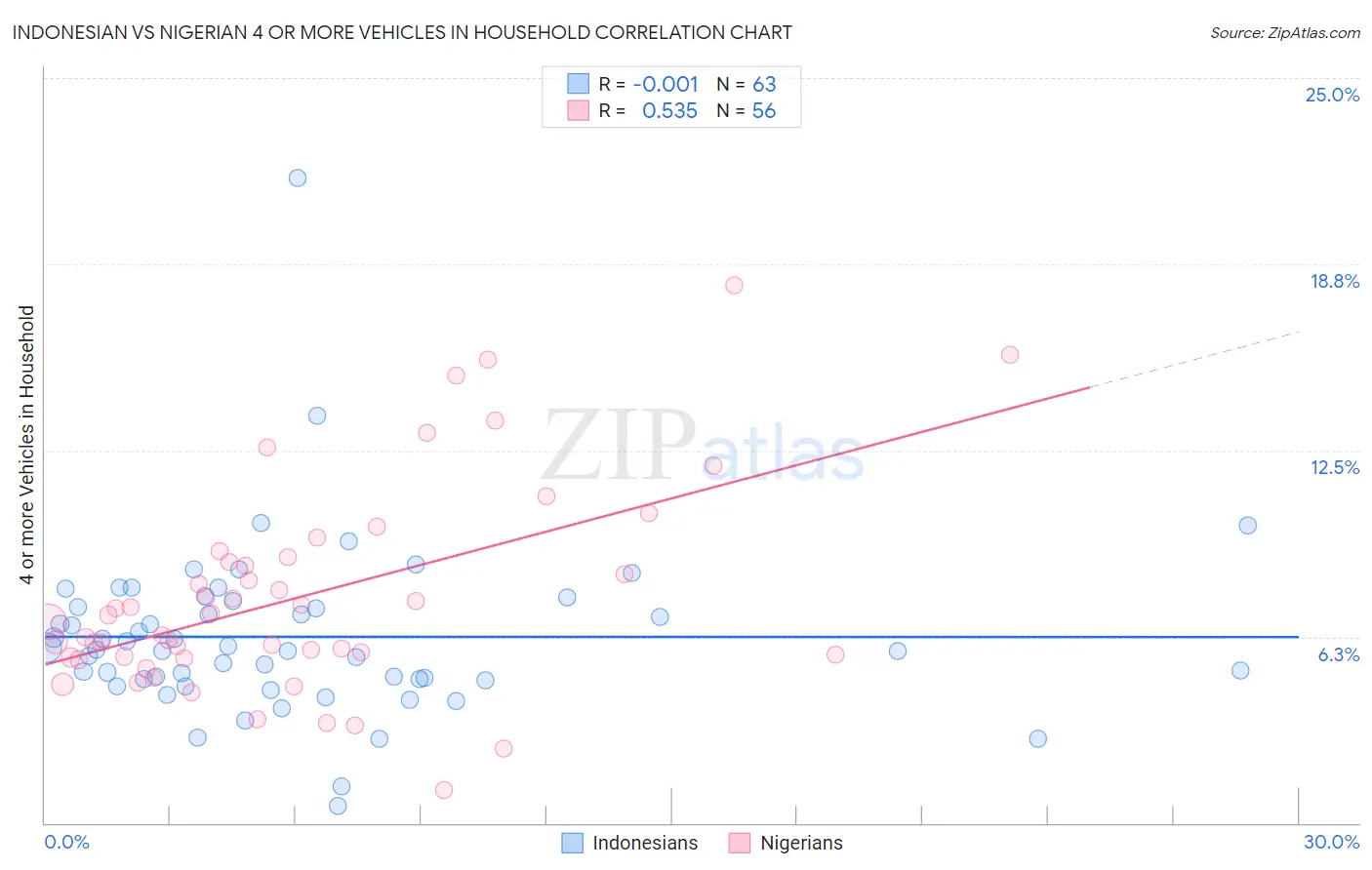 Indonesian vs Nigerian 4 or more Vehicles in Household