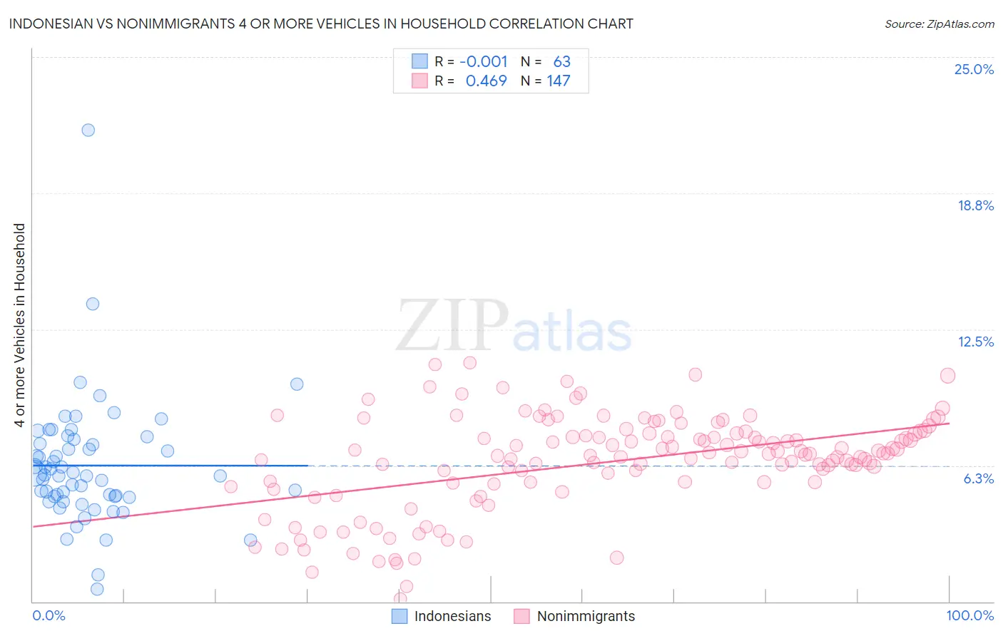 Indonesian vs Nonimmigrants 4 or more Vehicles in Household