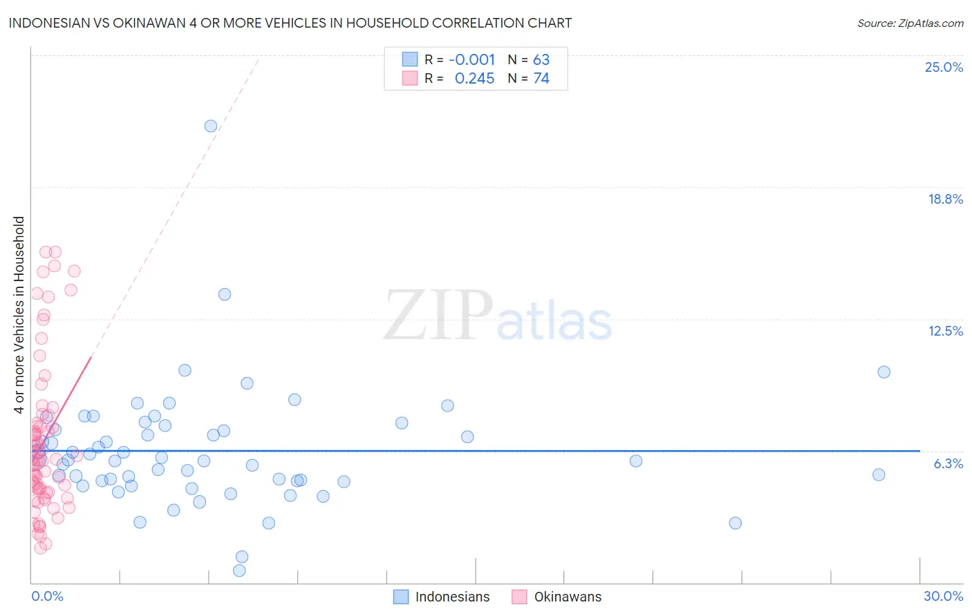 Indonesian vs Okinawan 4 or more Vehicles in Household