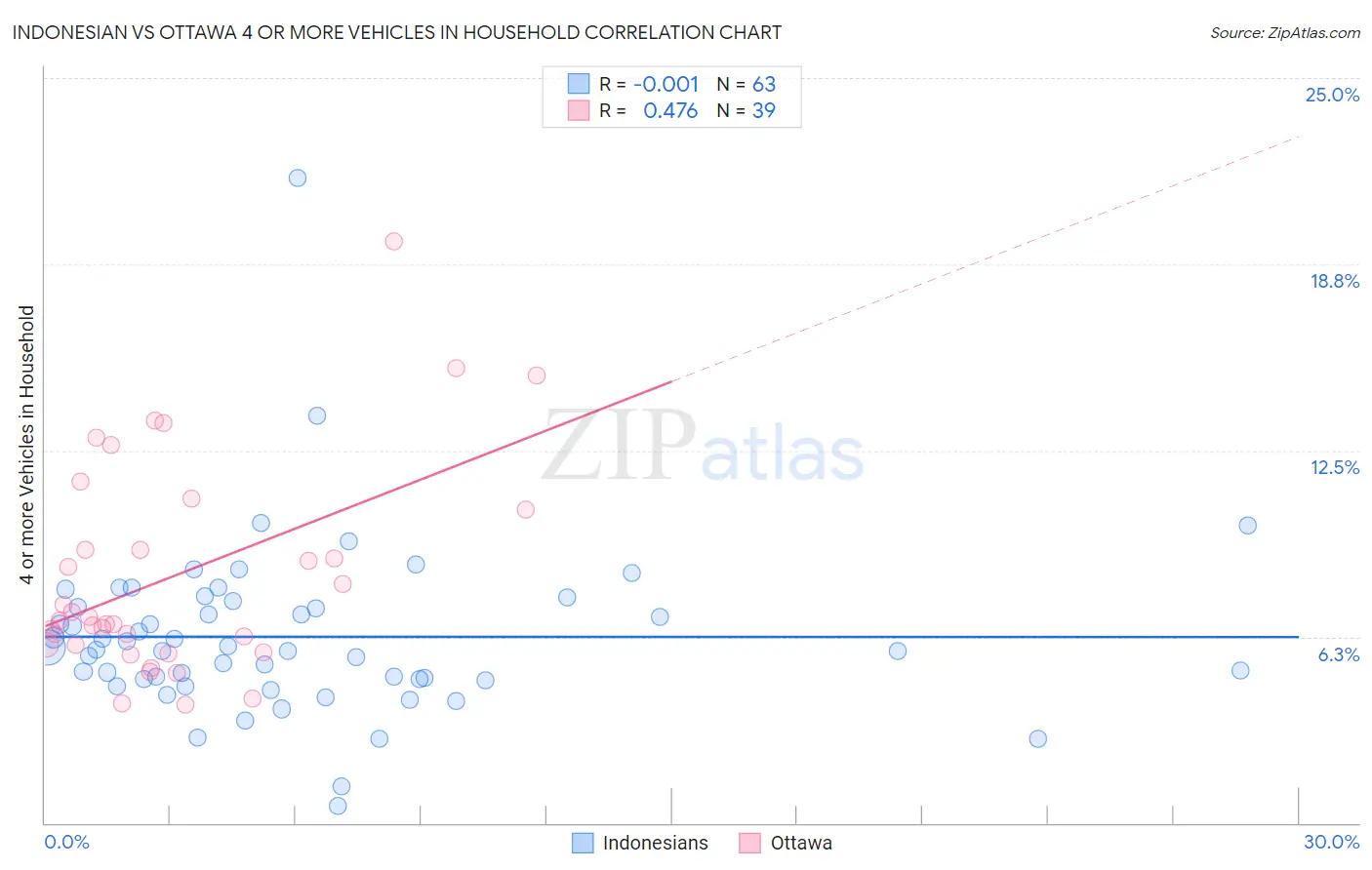 Indonesian vs Ottawa 4 or more Vehicles in Household