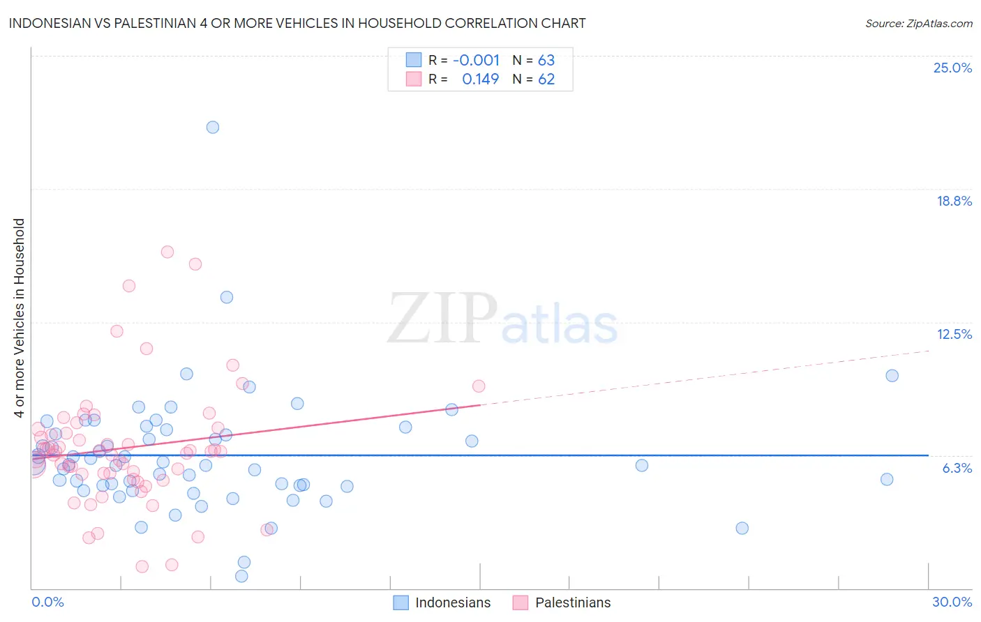 Indonesian vs Palestinian 4 or more Vehicles in Household