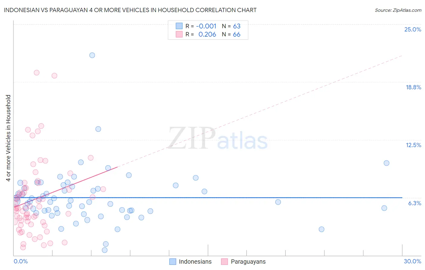 Indonesian vs Paraguayan 4 or more Vehicles in Household