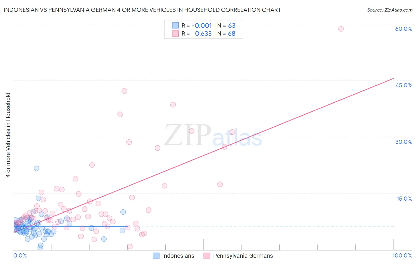 Indonesian vs Pennsylvania German 4 or more Vehicles in Household