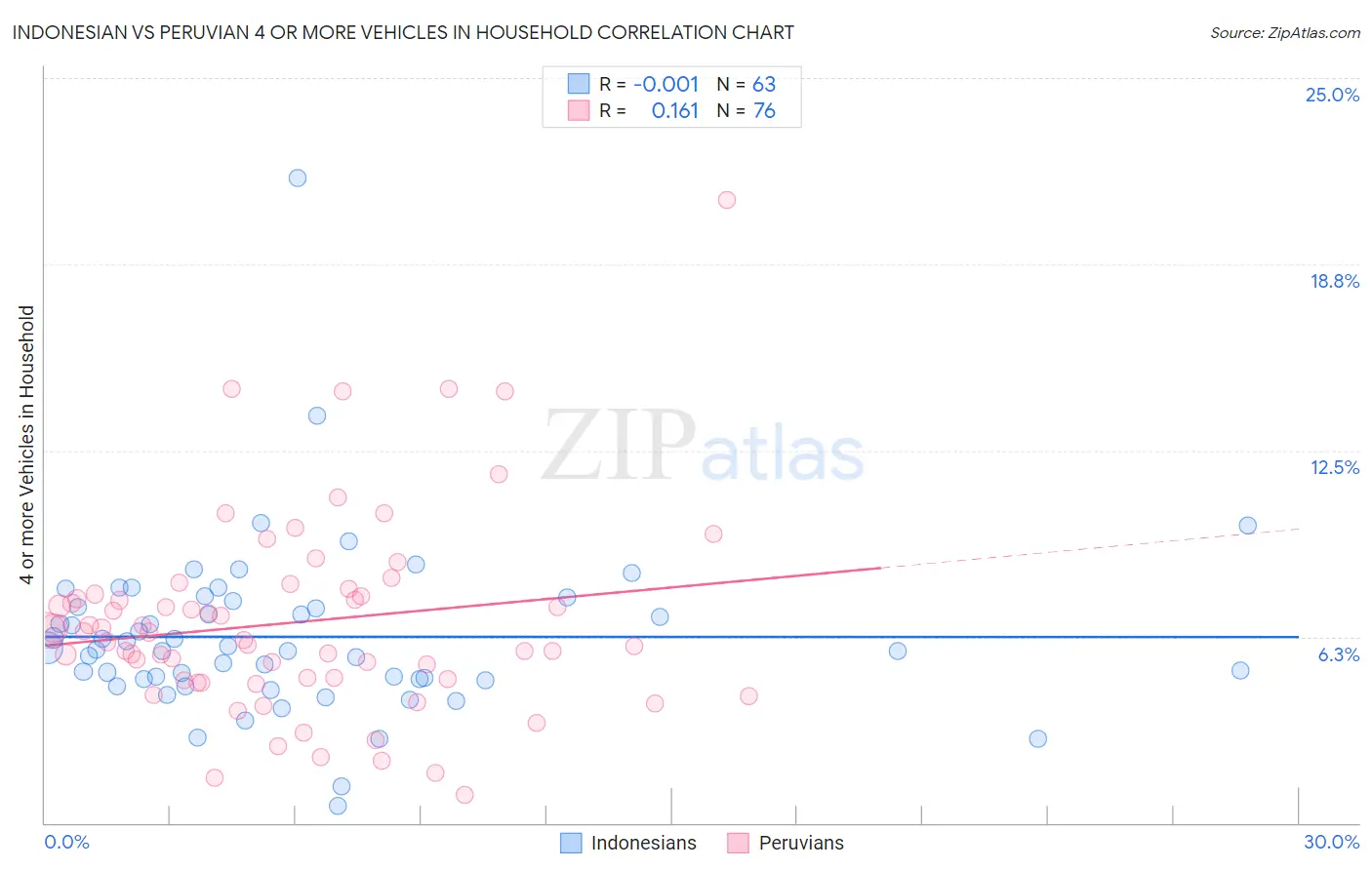 Indonesian vs Peruvian 4 or more Vehicles in Household