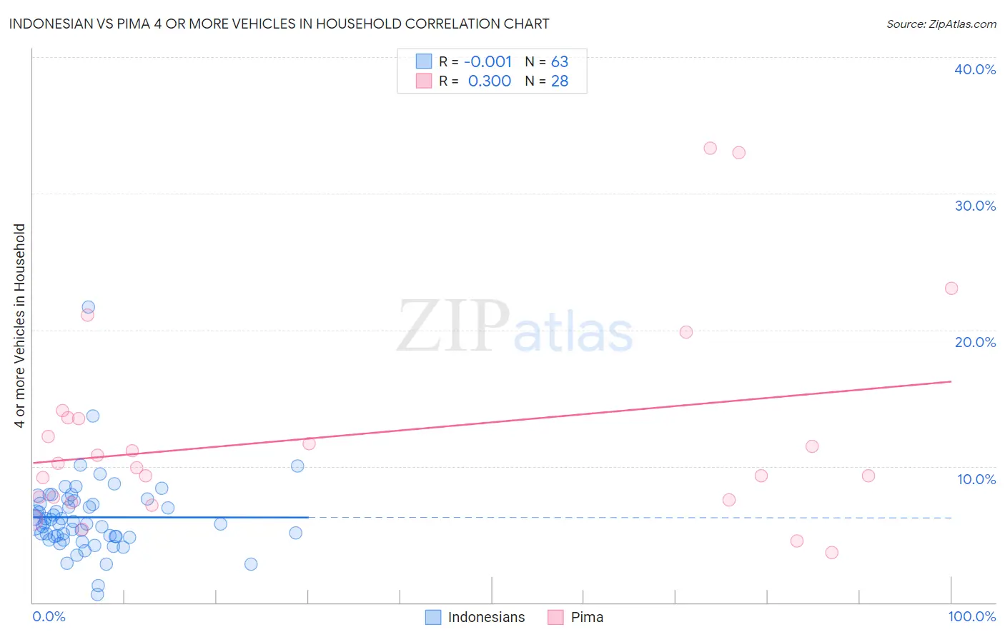 Indonesian vs Pima 4 or more Vehicles in Household