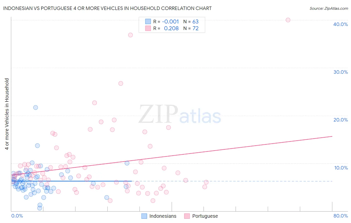 Indonesian vs Portuguese 4 or more Vehicles in Household