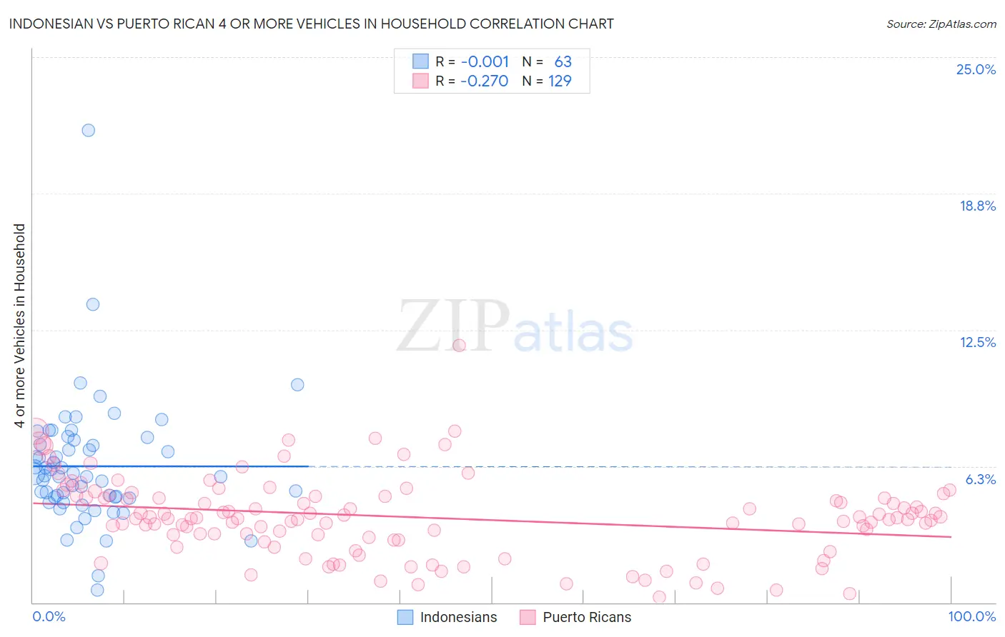 Indonesian vs Puerto Rican 4 or more Vehicles in Household