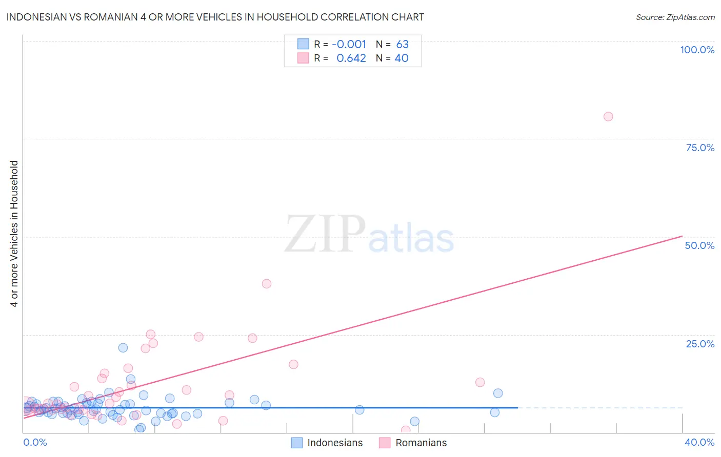 Indonesian vs Romanian 4 or more Vehicles in Household