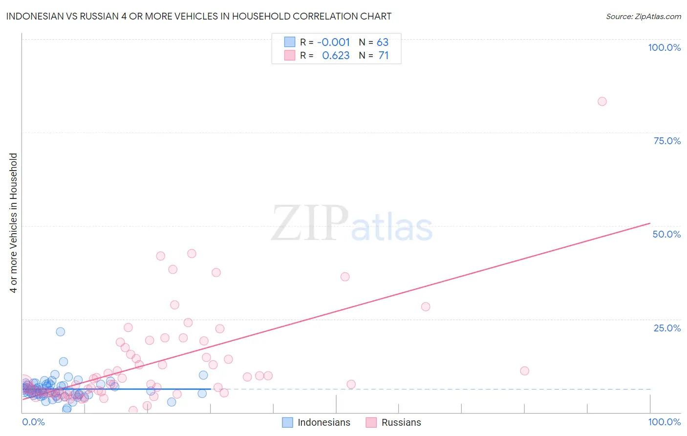 Indonesian vs Russian 4 or more Vehicles in Household