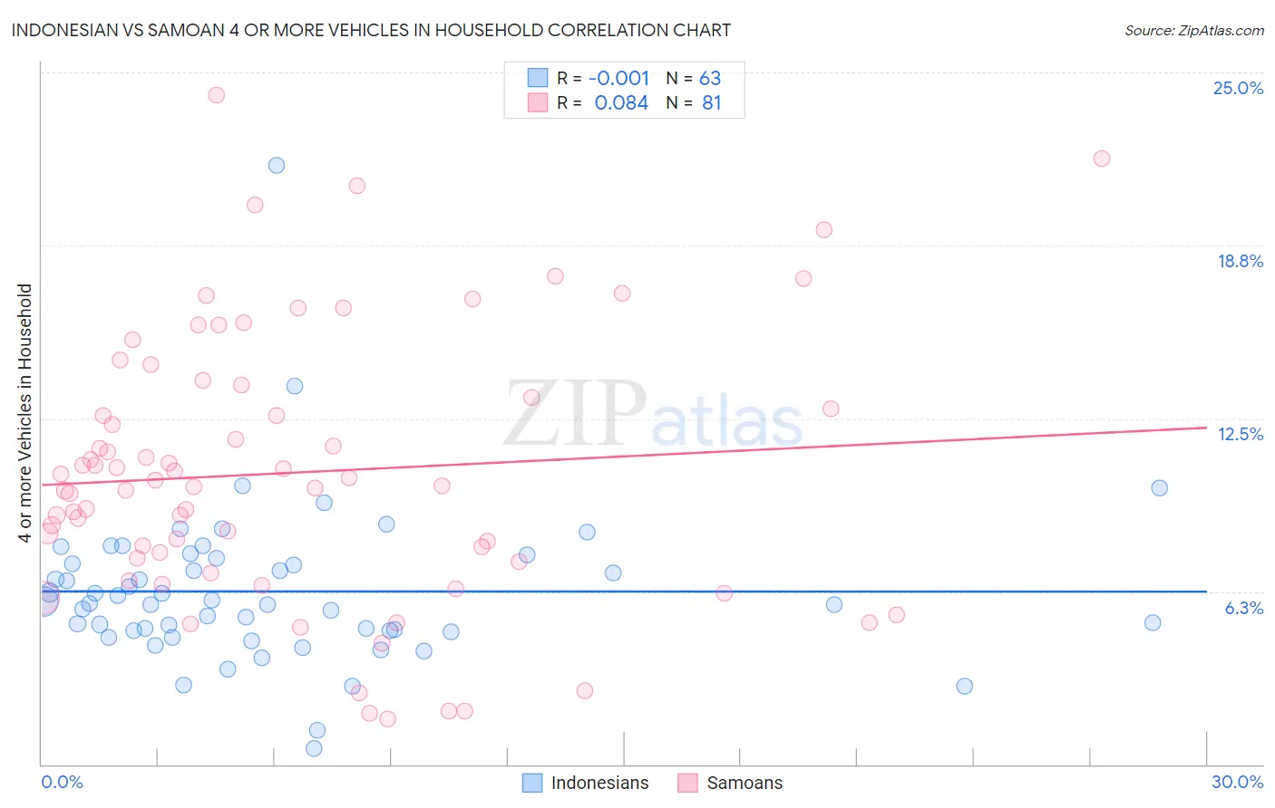 Indonesian vs Samoan 4 or more Vehicles in Household