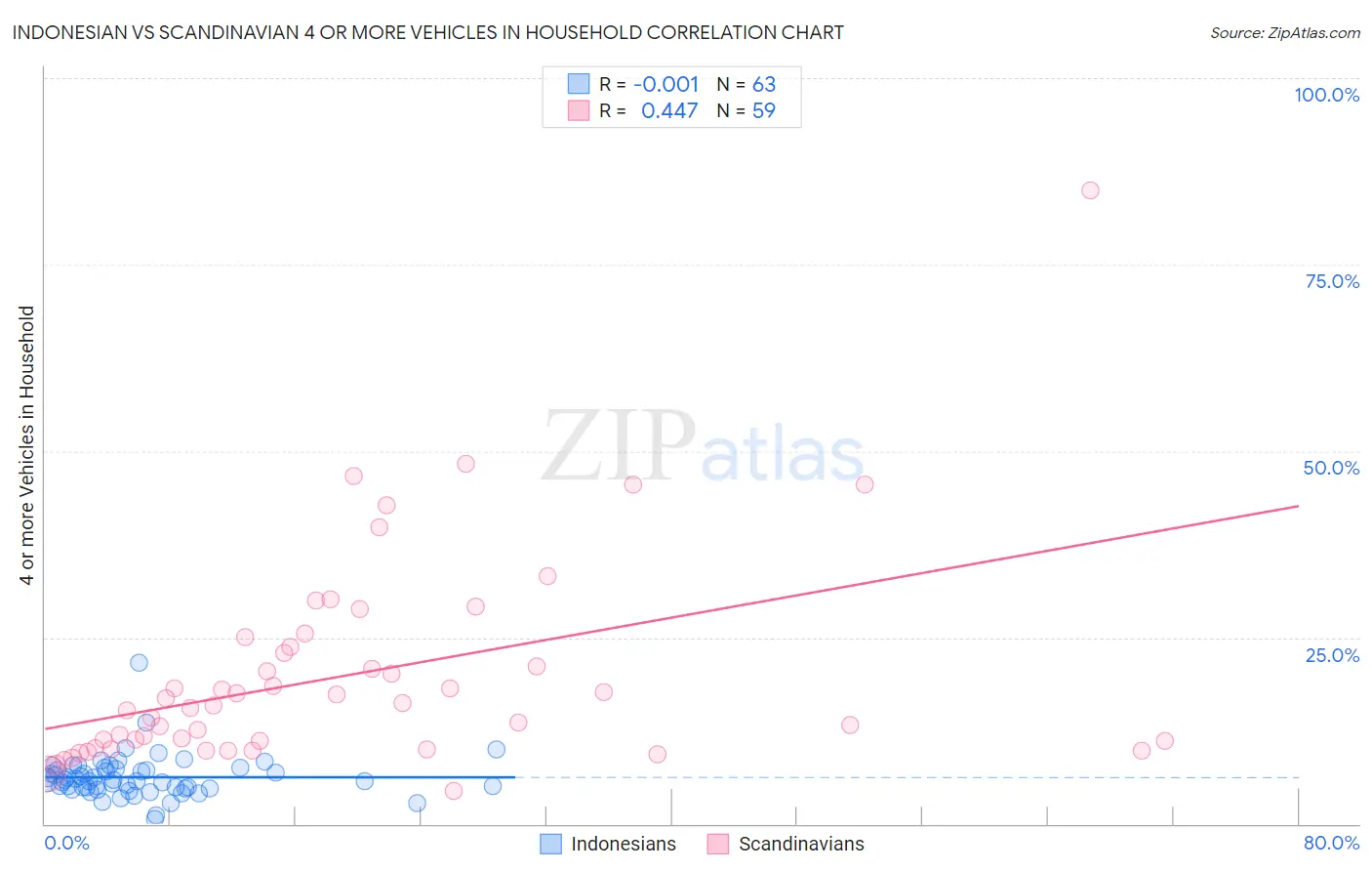 Indonesian vs Scandinavian 4 or more Vehicles in Household
