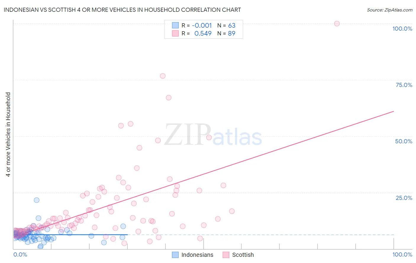 Indonesian vs Scottish 4 or more Vehicles in Household