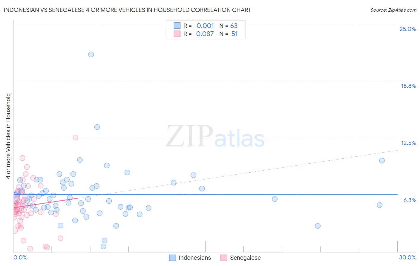 Indonesian vs Senegalese 4 or more Vehicles in Household