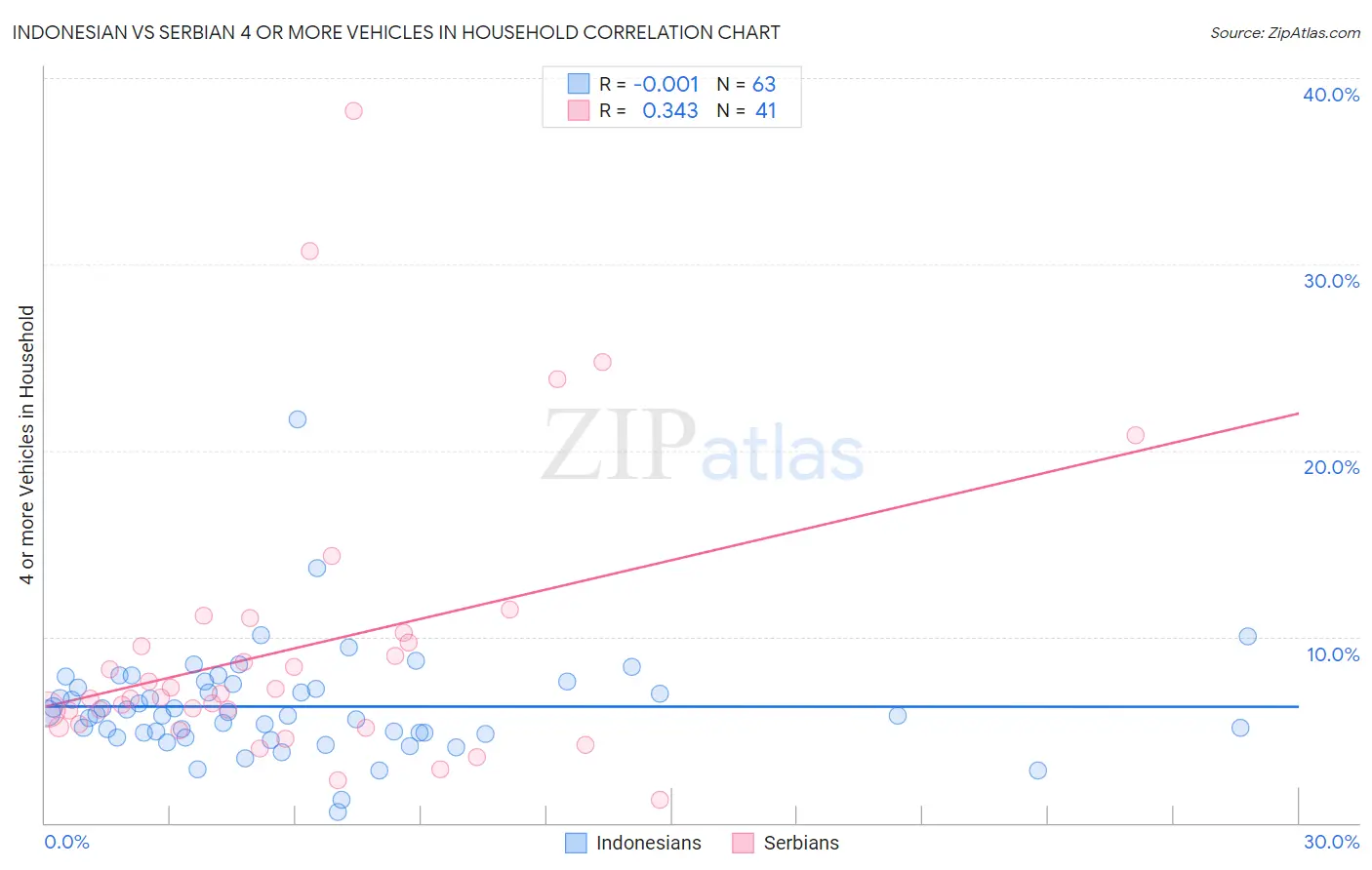 Indonesian vs Serbian 4 or more Vehicles in Household