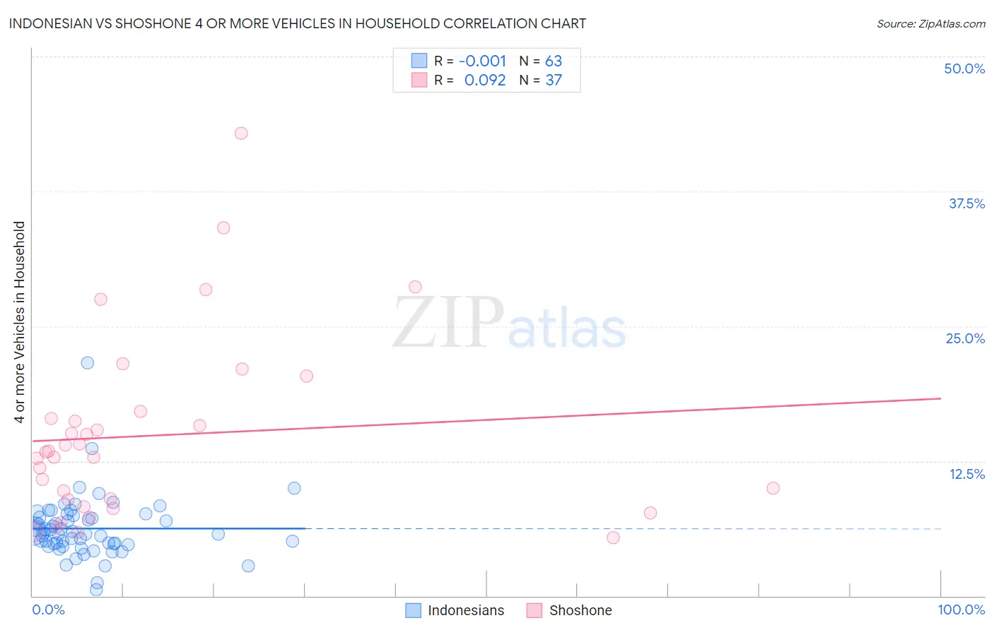 Indonesian vs Shoshone 4 or more Vehicles in Household