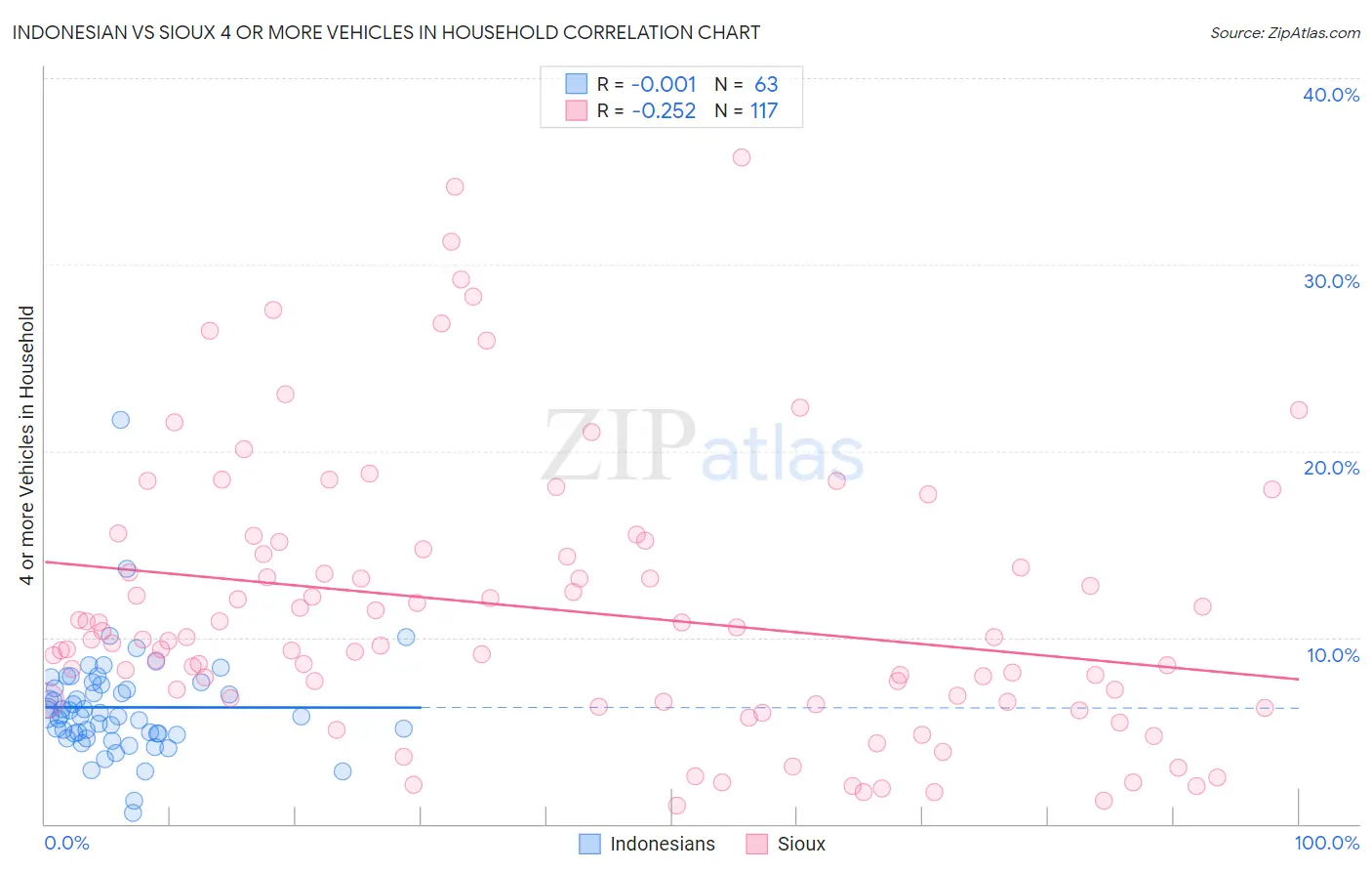 Indonesian vs Sioux 4 or more Vehicles in Household