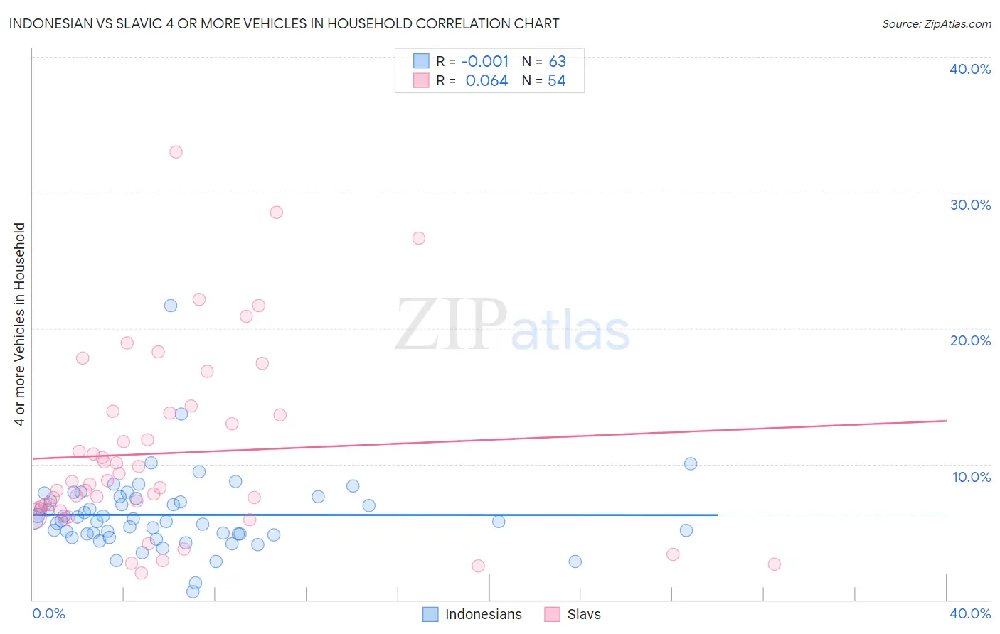 Indonesian vs Slavic 4 or more Vehicles in Household