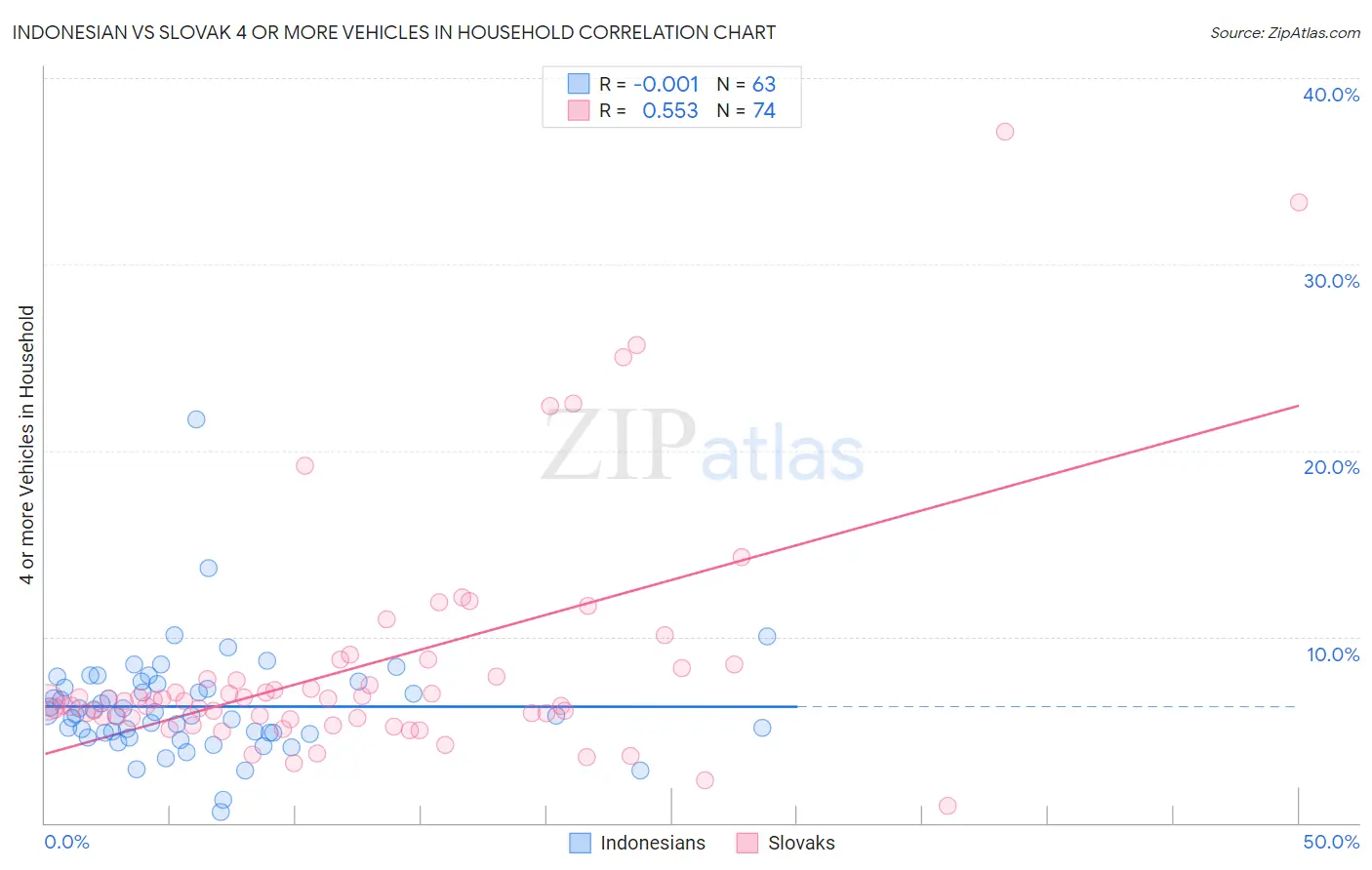Indonesian vs Slovak 4 or more Vehicles in Household