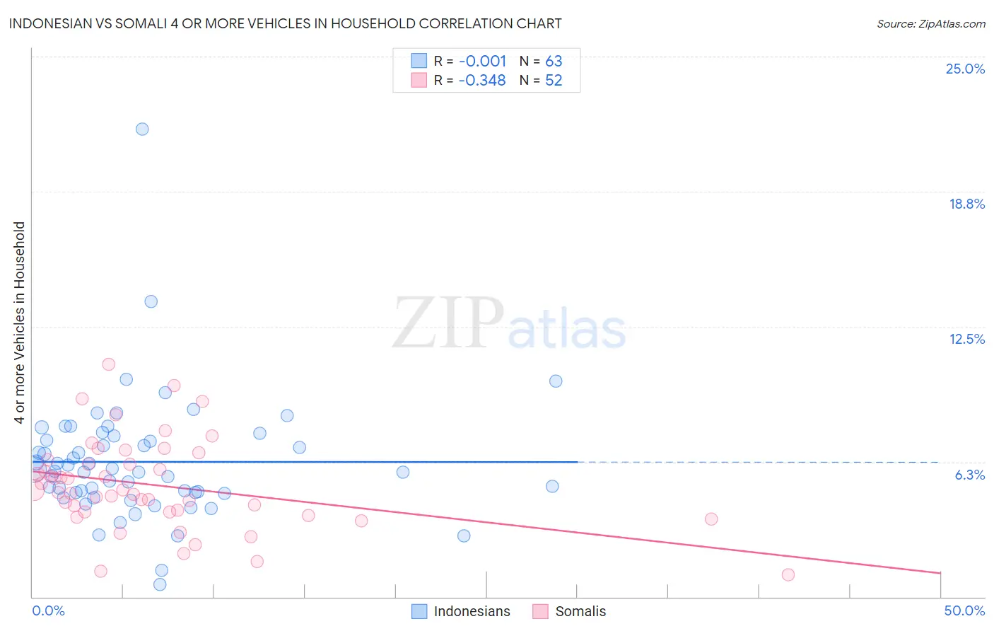 Indonesian vs Somali 4 or more Vehicles in Household