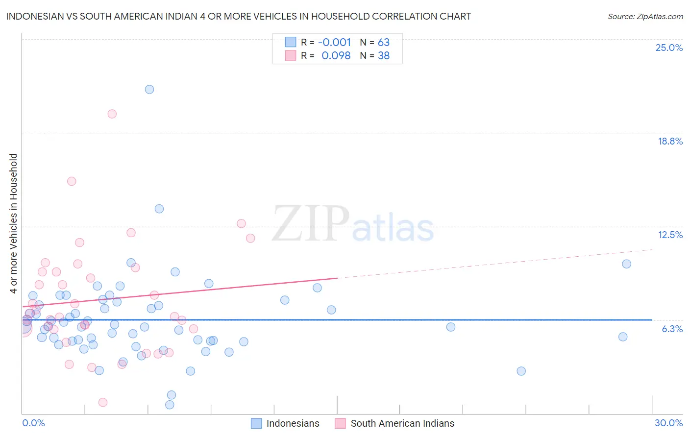 Indonesian vs South American Indian 4 or more Vehicles in Household