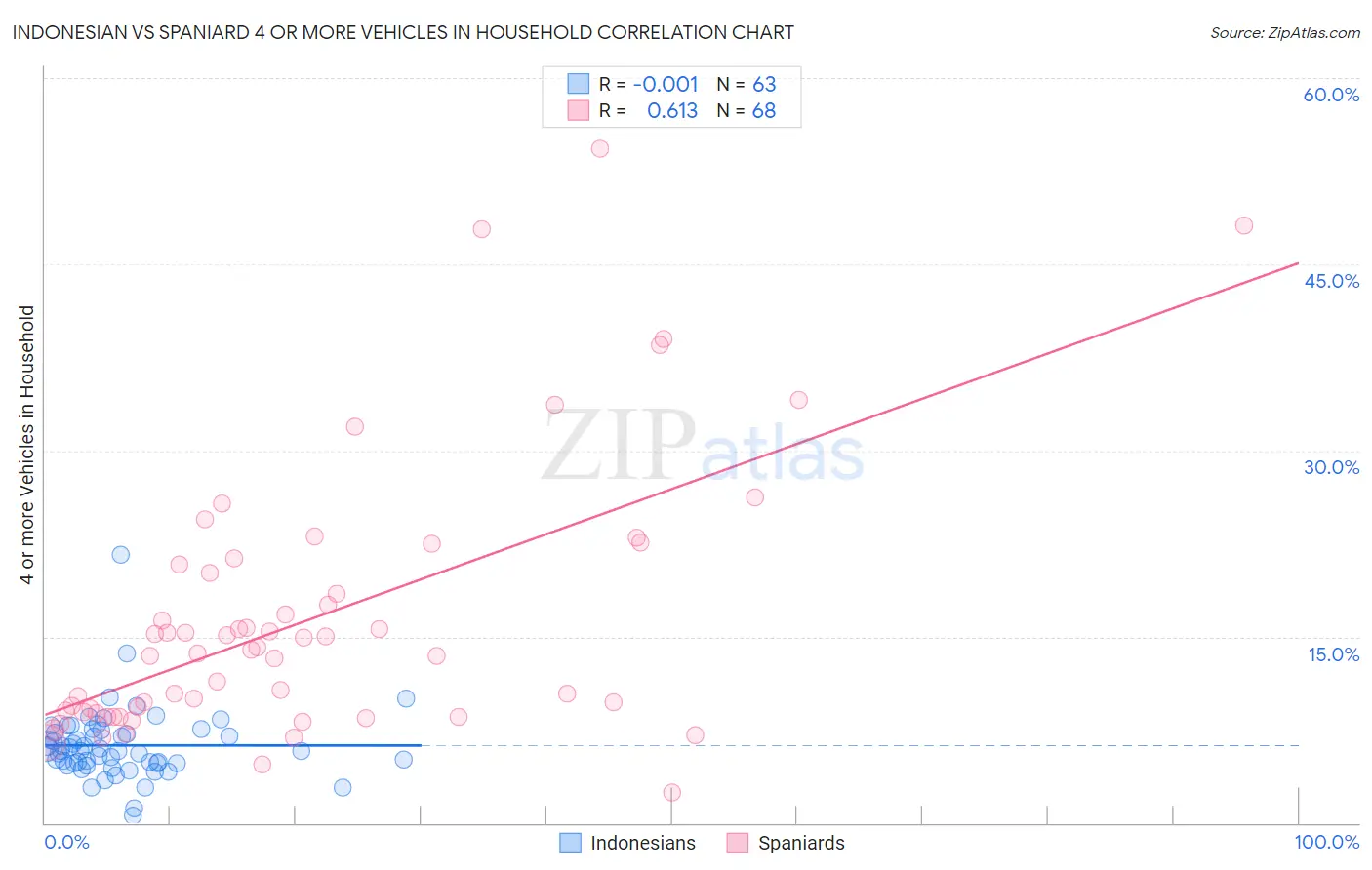 Indonesian vs Spaniard 4 or more Vehicles in Household