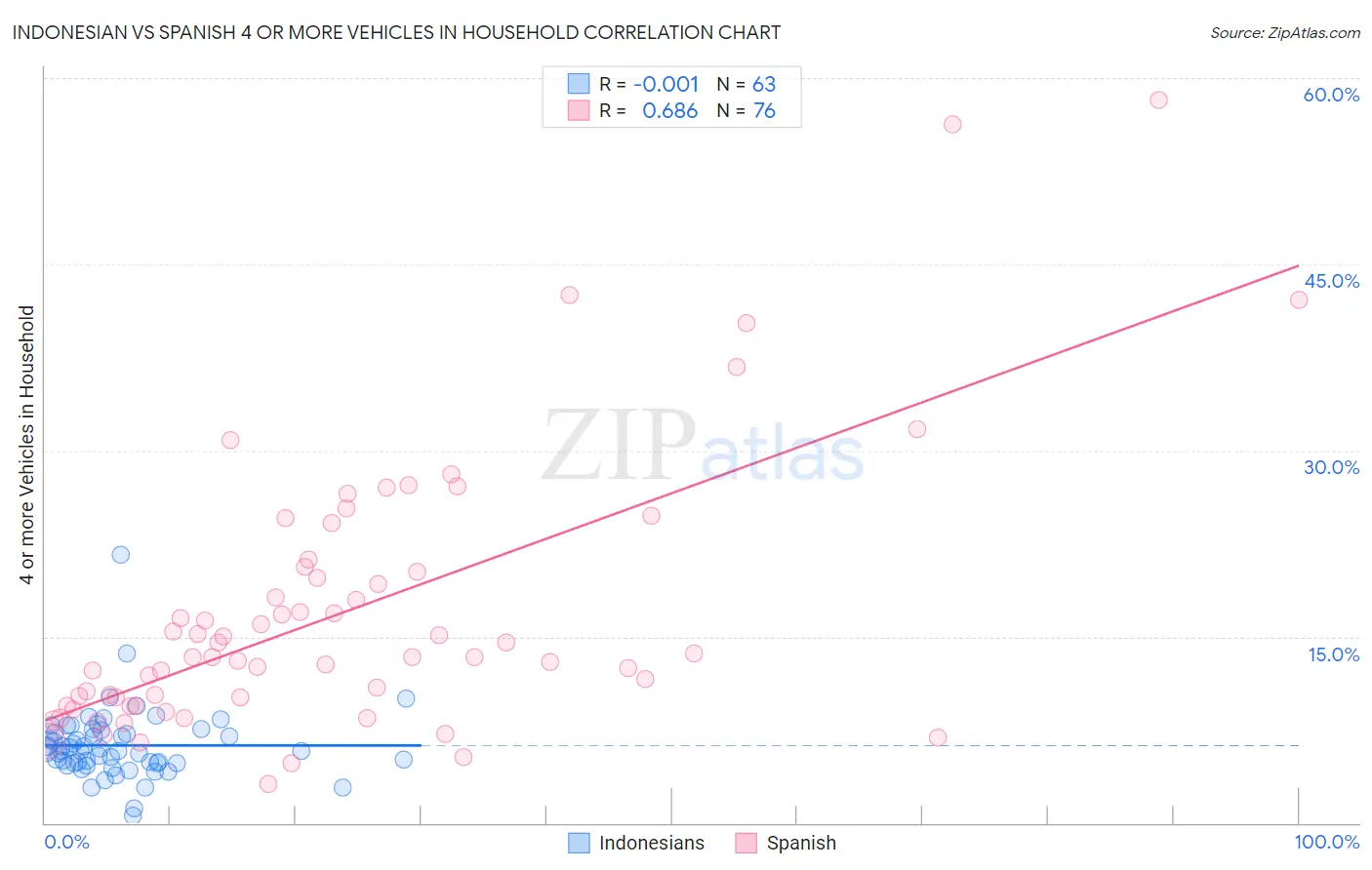 Indonesian vs Spanish 4 or more Vehicles in Household