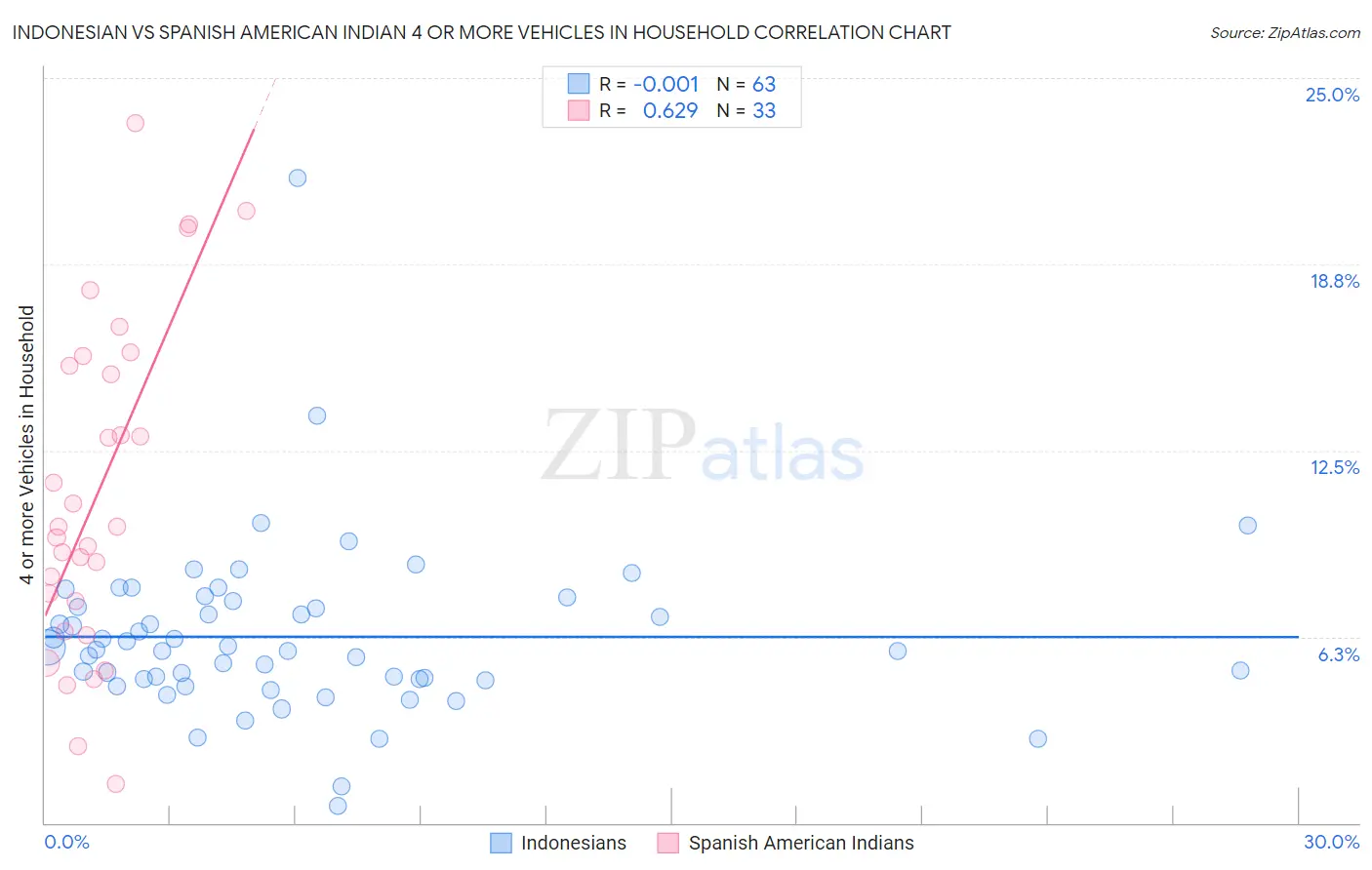 Indonesian vs Spanish American Indian 4 or more Vehicles in Household