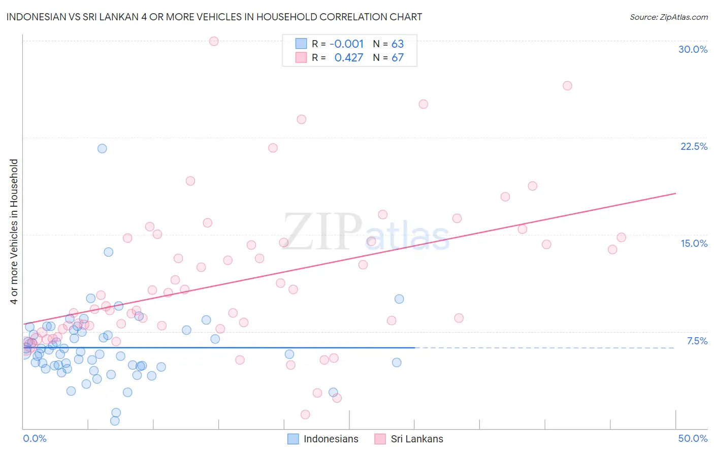 Indonesian vs Sri Lankan 4 or more Vehicles in Household