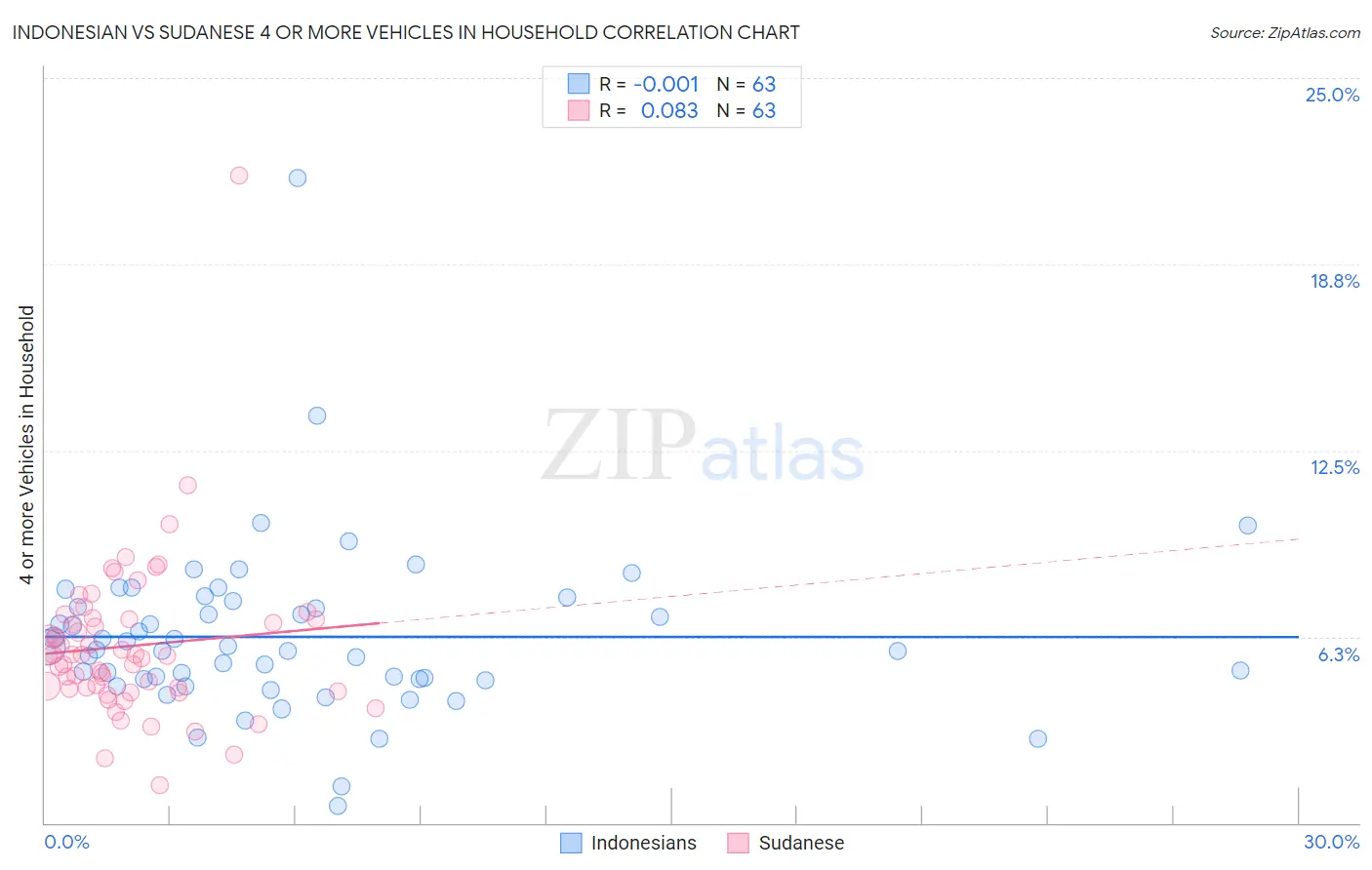 Indonesian vs Sudanese 4 or more Vehicles in Household