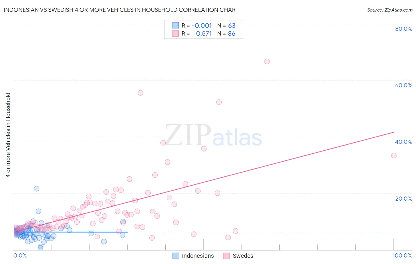 Indonesian vs Swedish 4 or more Vehicles in Household