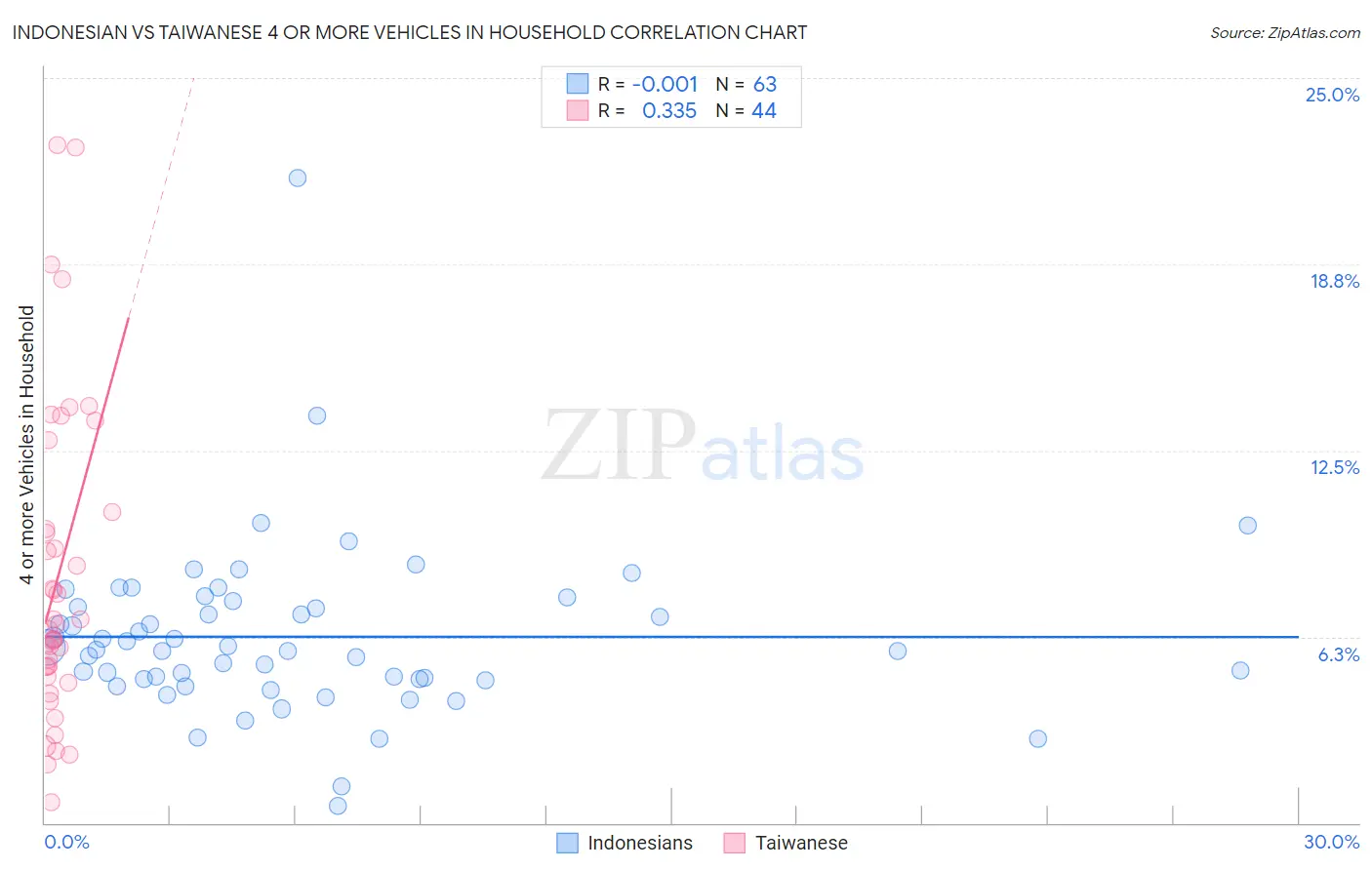 Indonesian vs Taiwanese 4 or more Vehicles in Household