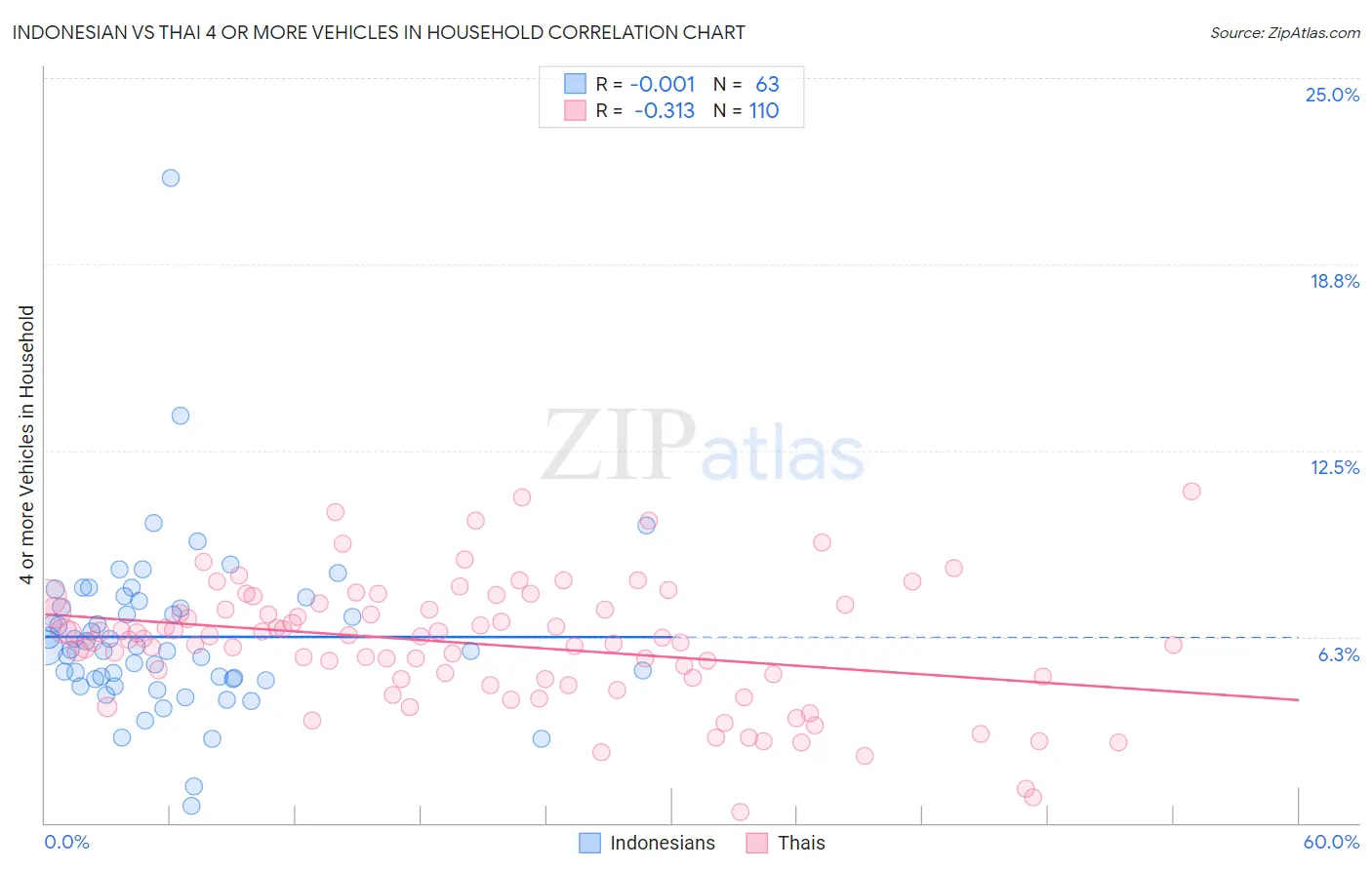 Indonesian vs Thai 4 or more Vehicles in Household
