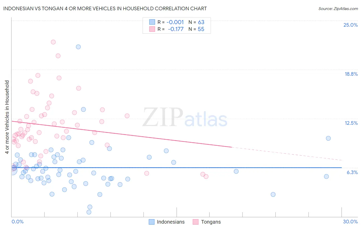 Indonesian vs Tongan 4 or more Vehicles in Household