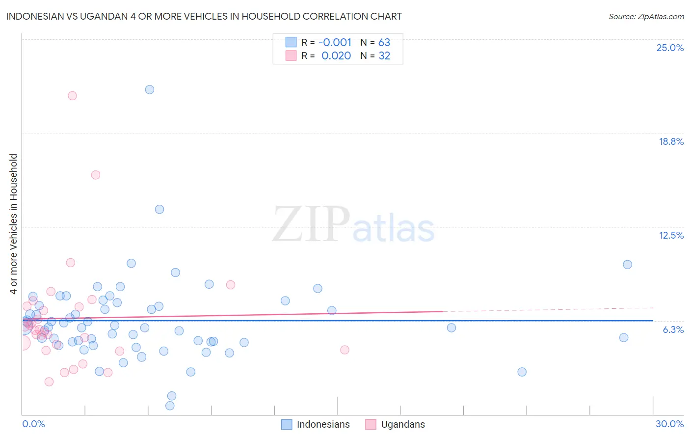 Indonesian vs Ugandan 4 or more Vehicles in Household