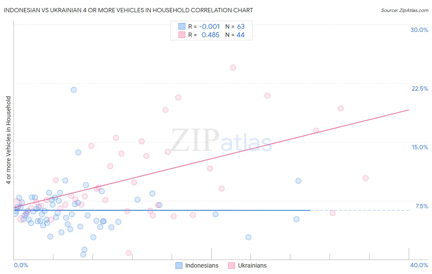 Indonesian vs Ukrainian 4 or more Vehicles in Household
