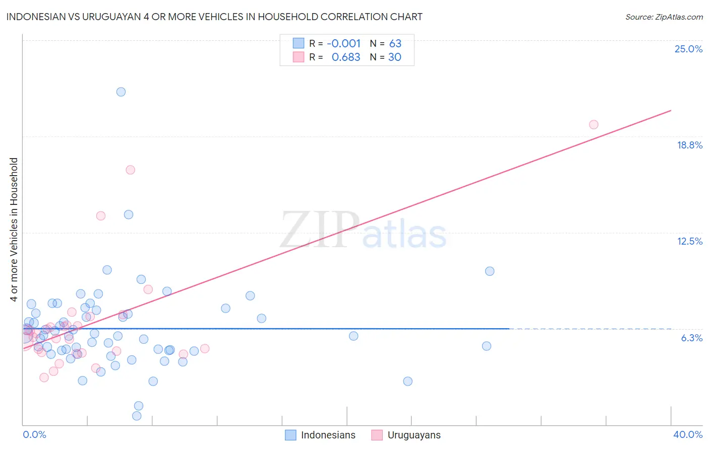 Indonesian vs Uruguayan 4 or more Vehicles in Household