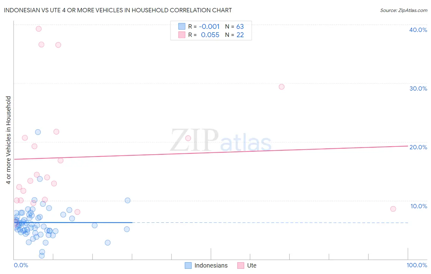 Indonesian vs Ute 4 or more Vehicles in Household