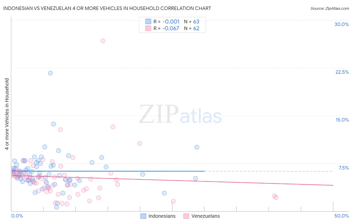 Indonesian vs Venezuelan 4 or more Vehicles in Household