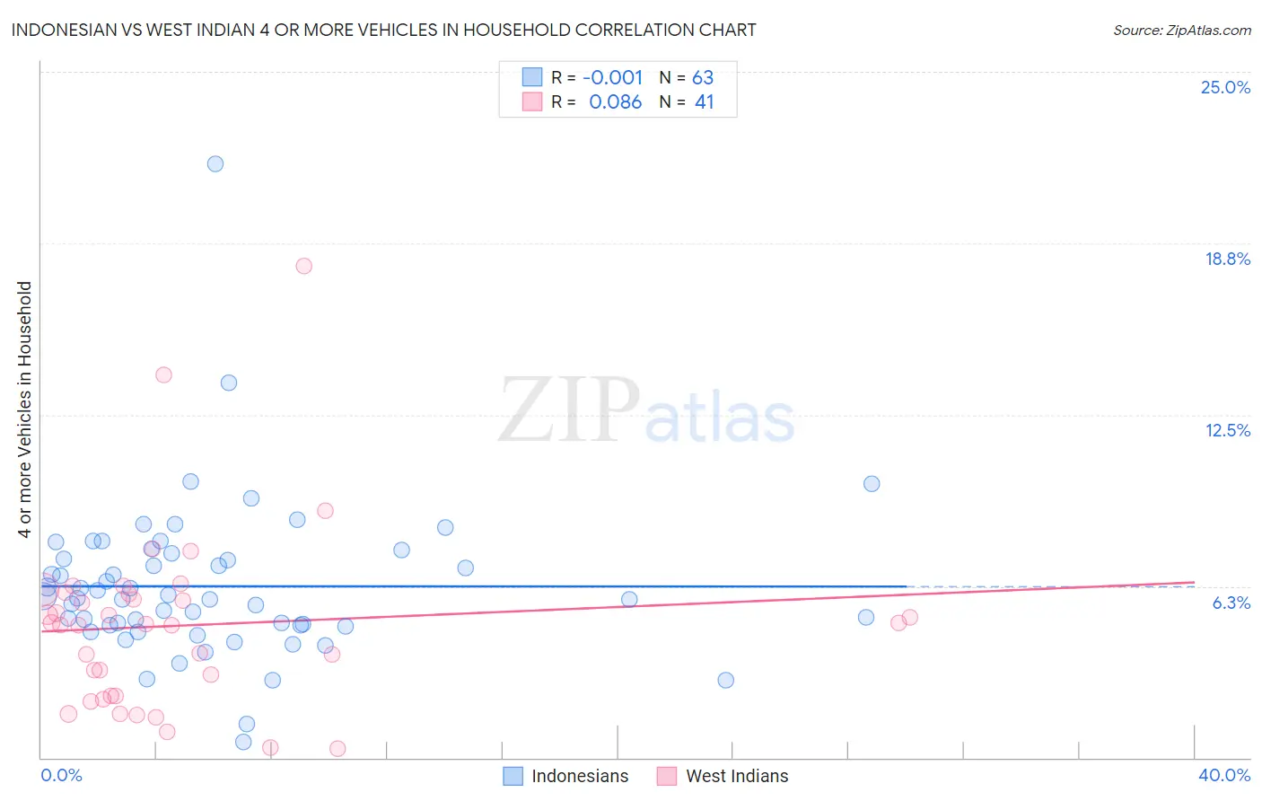 Indonesian vs West Indian 4 or more Vehicles in Household