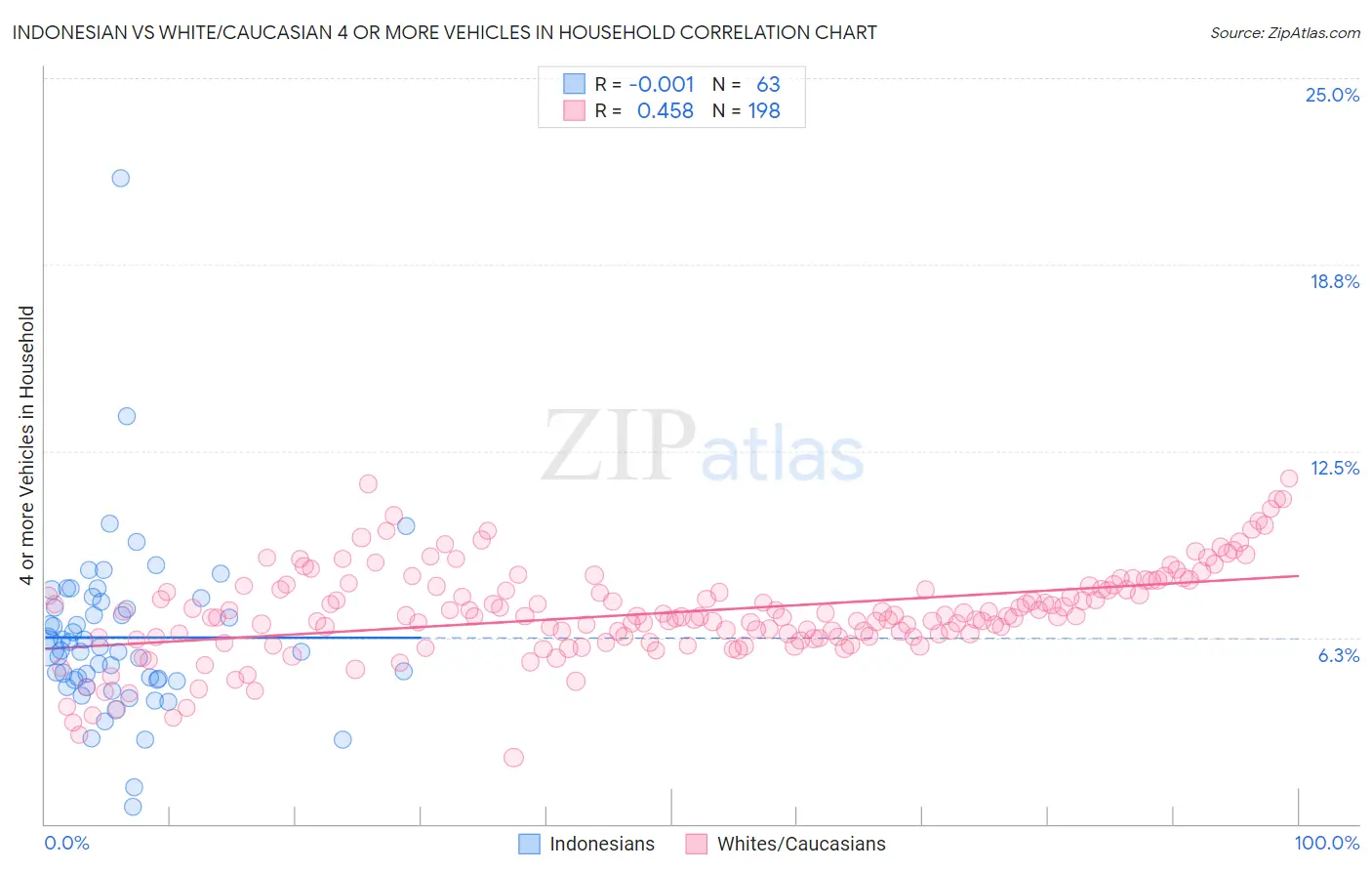 Indonesian vs White/Caucasian 4 or more Vehicles in Household