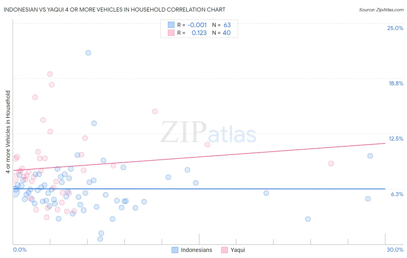 Indonesian vs Yaqui 4 or more Vehicles in Household
