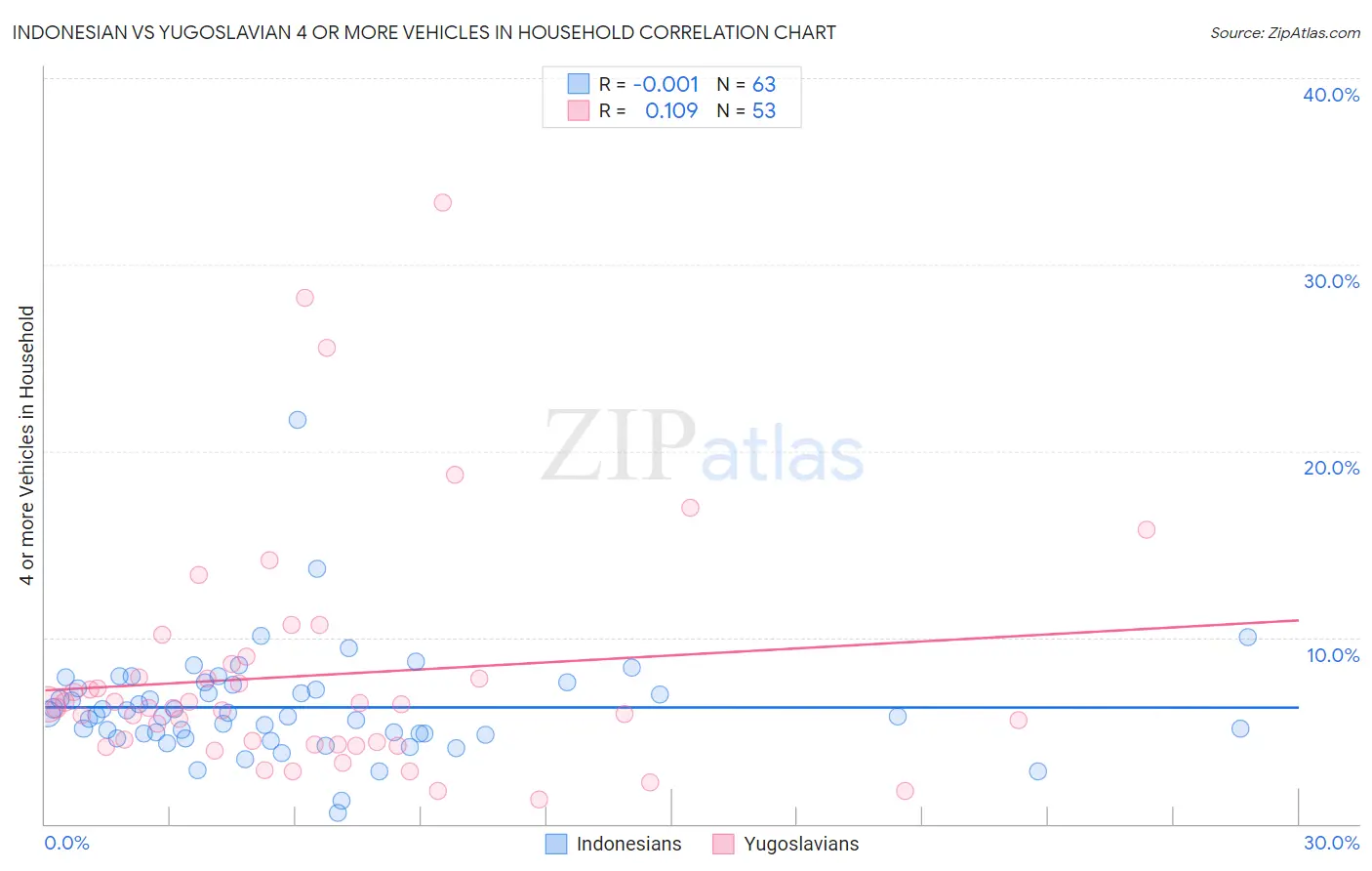 Indonesian vs Yugoslavian 4 or more Vehicles in Household