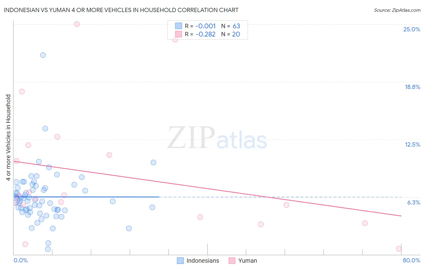 Indonesian vs Yuman 4 or more Vehicles in Household